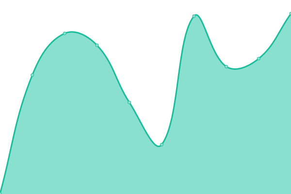 Response time graph