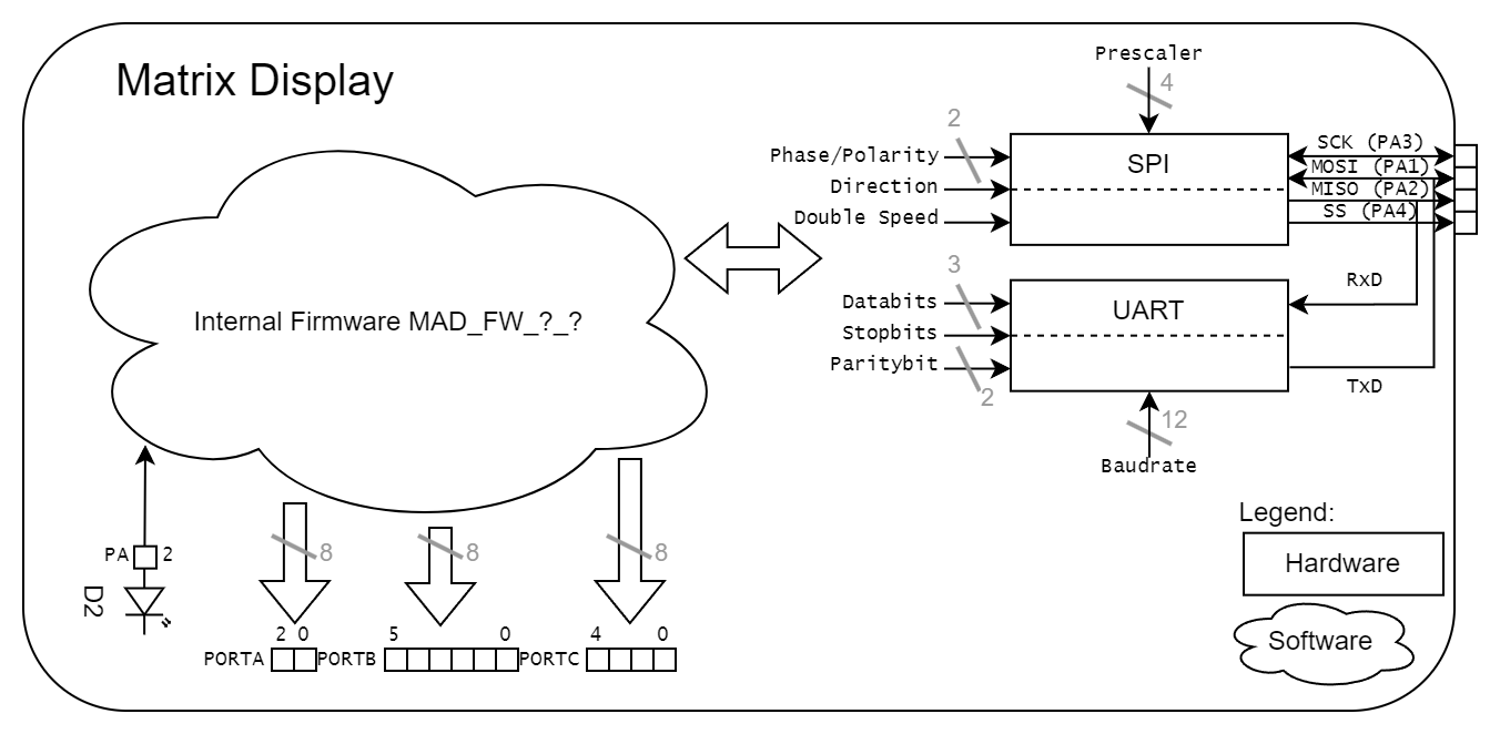 Dataflow