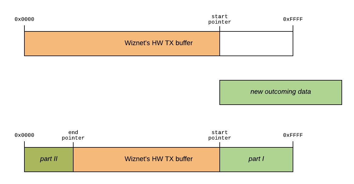 Wiznet TX/RX buffers