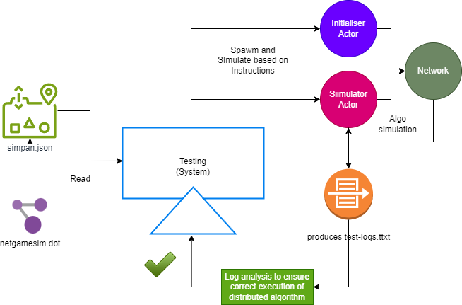 Testing Architecture