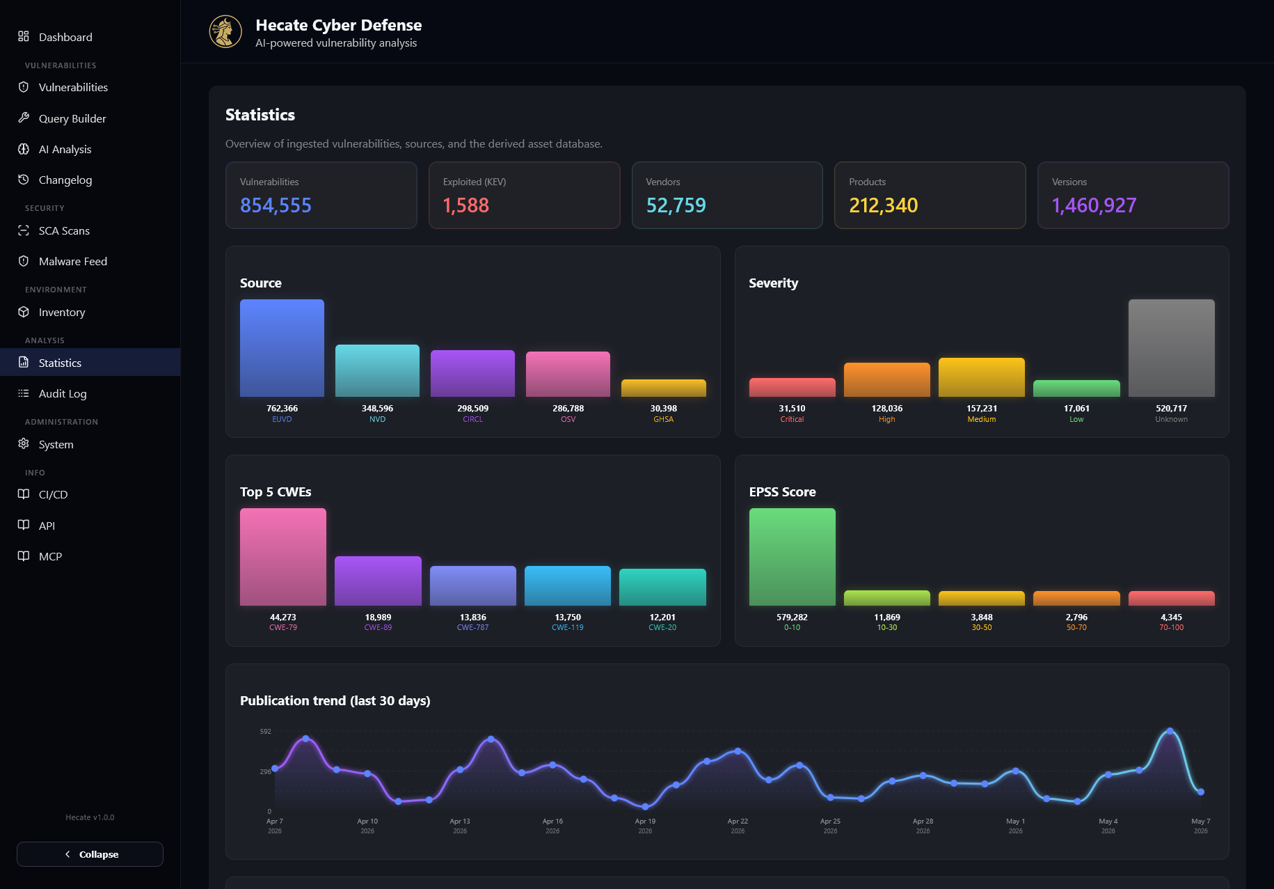 Statistics: trends, top vendors and severity distribution