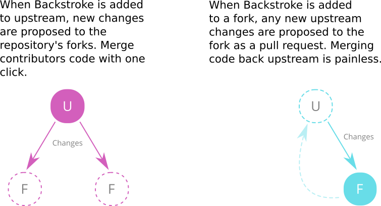 How Backstroke Works