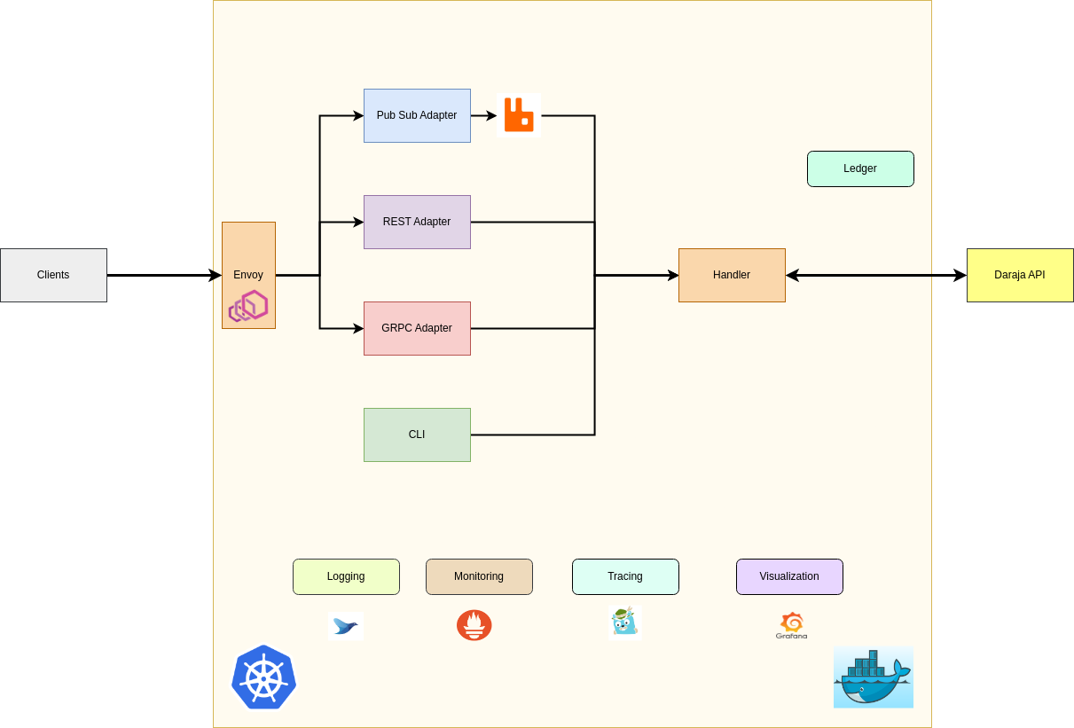 Mpesa Overlay Architecture