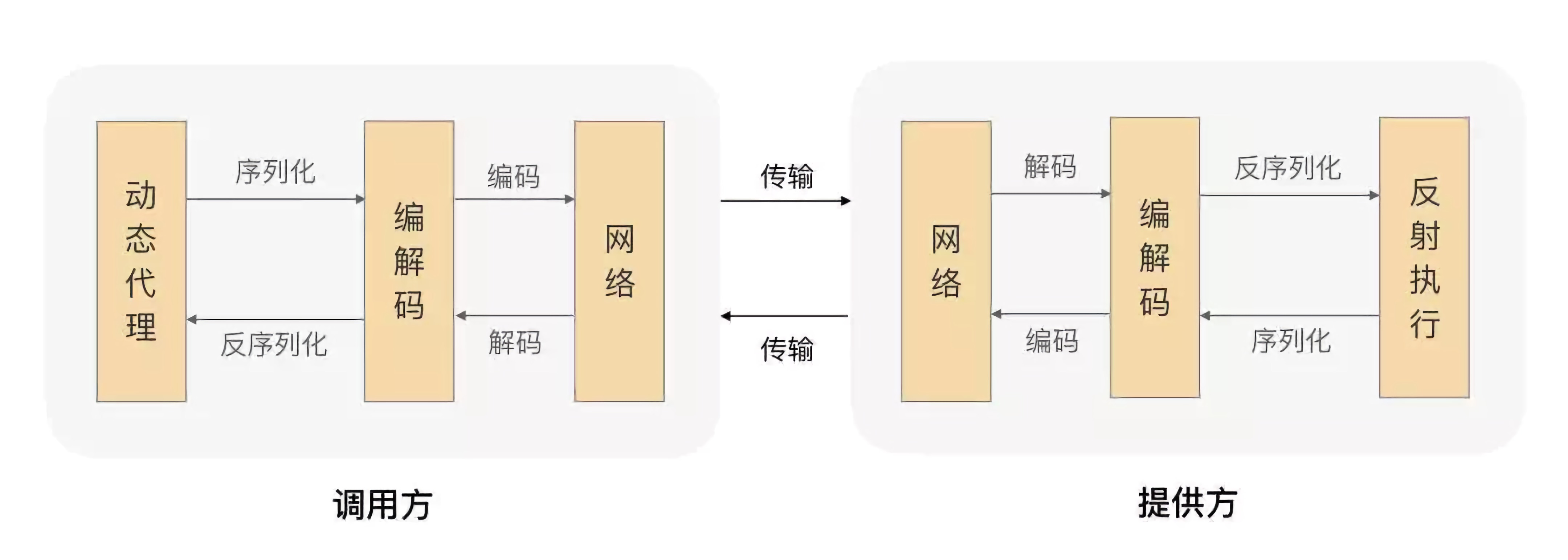 框架实现原理