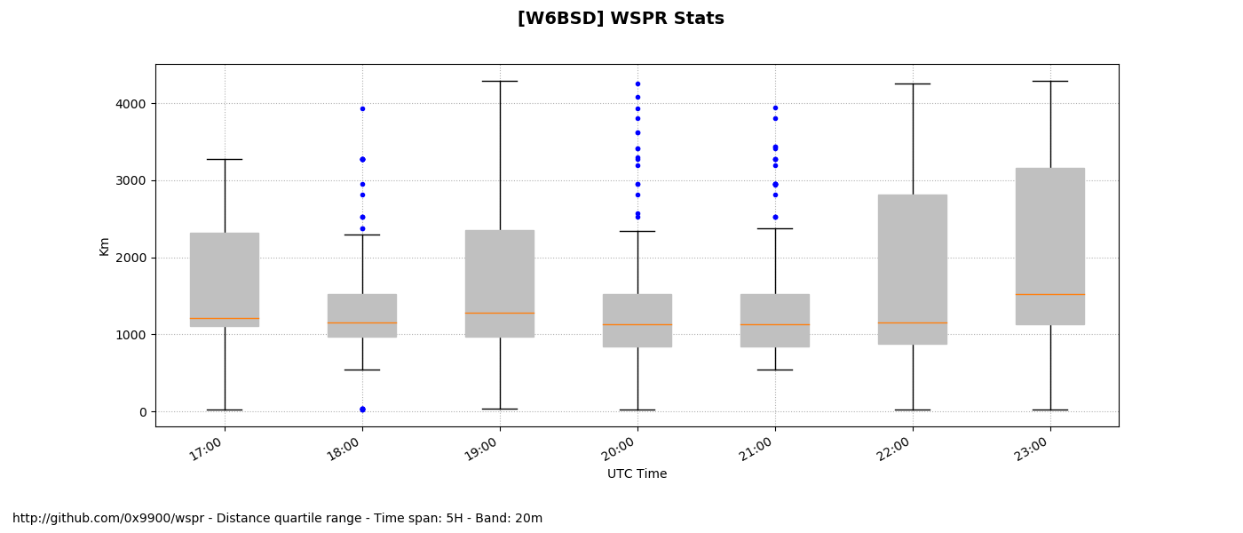 Distances Boxplot