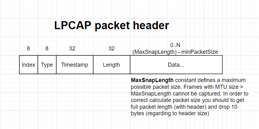 LPCAP packet header