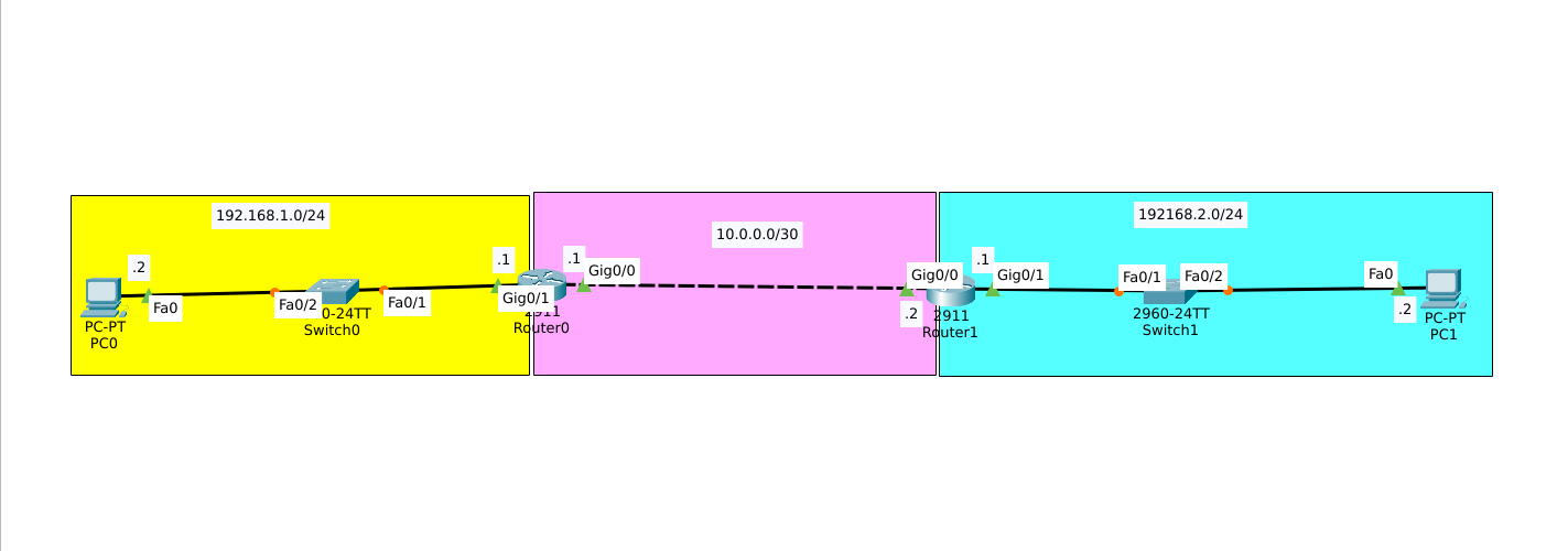 BGP Basic Peering