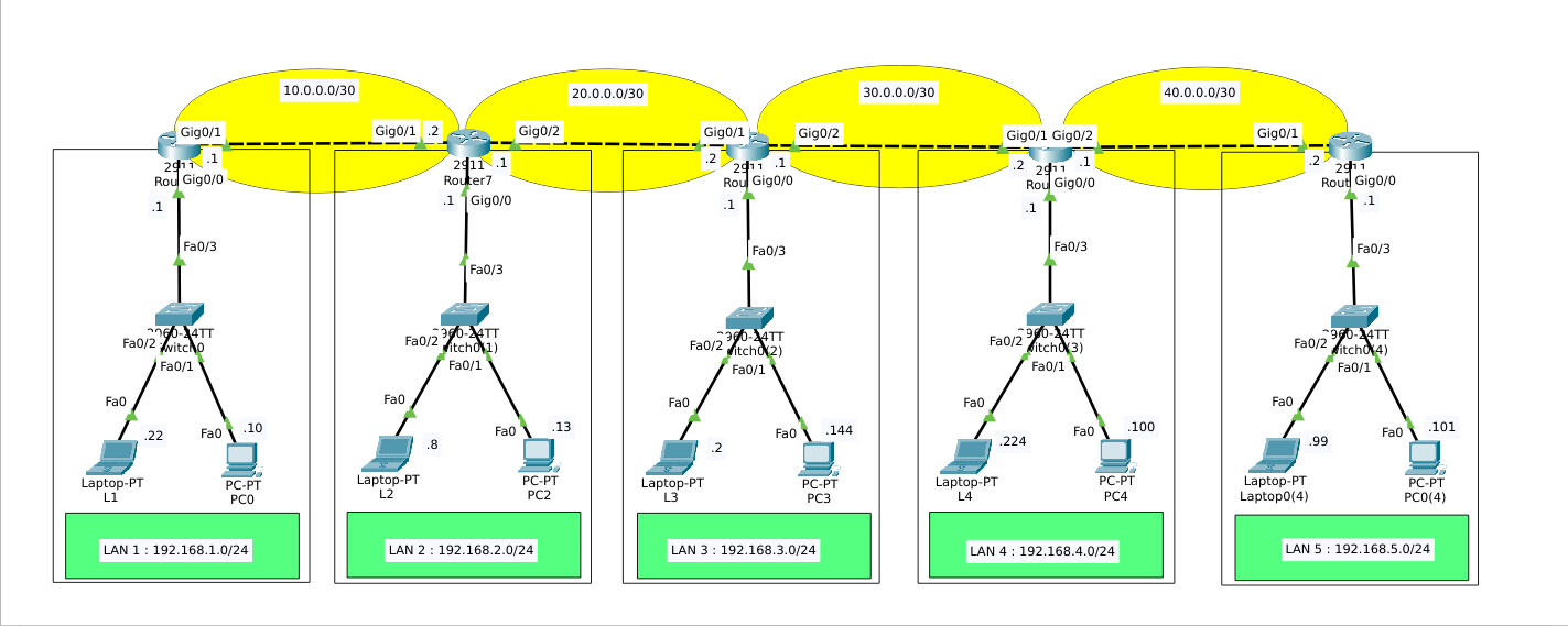 BGP Multi-AS Chain