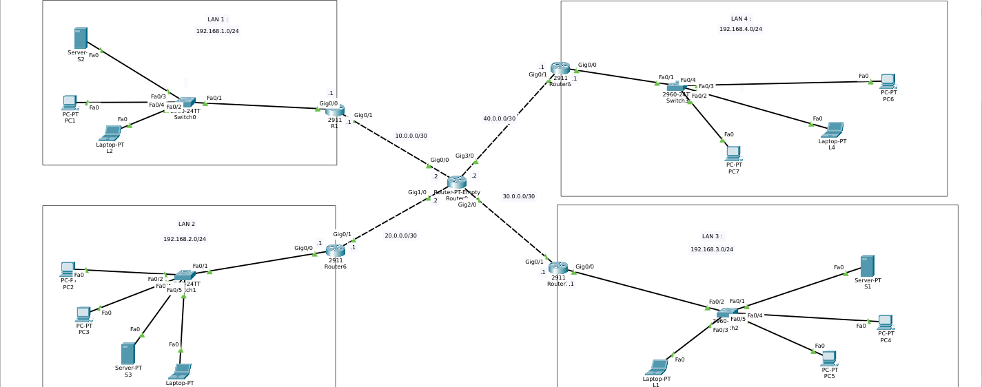 DHCP Hub-Spoke EIGRP
