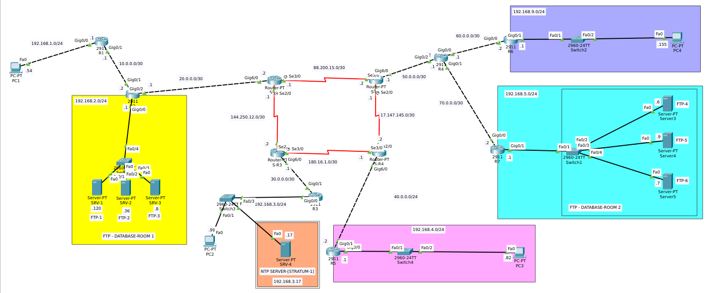 EIGRP FTP NTP