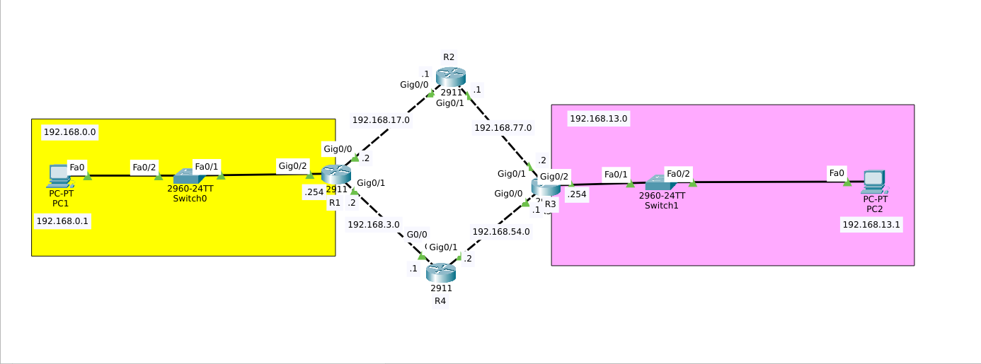 Static Routing