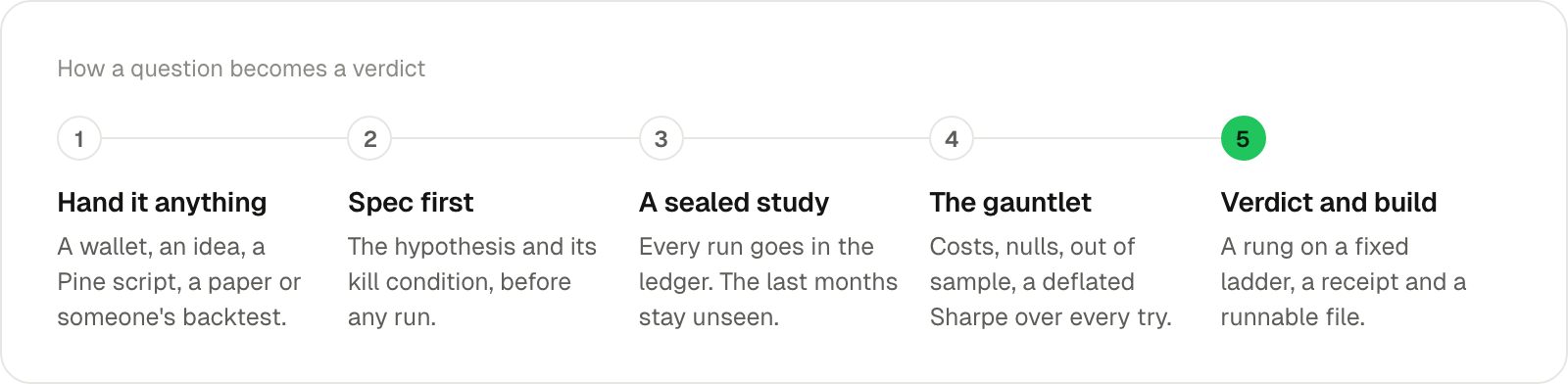 Five steps: hand it anything, spec first, a sealed study, the gauntlet, verdict and build.