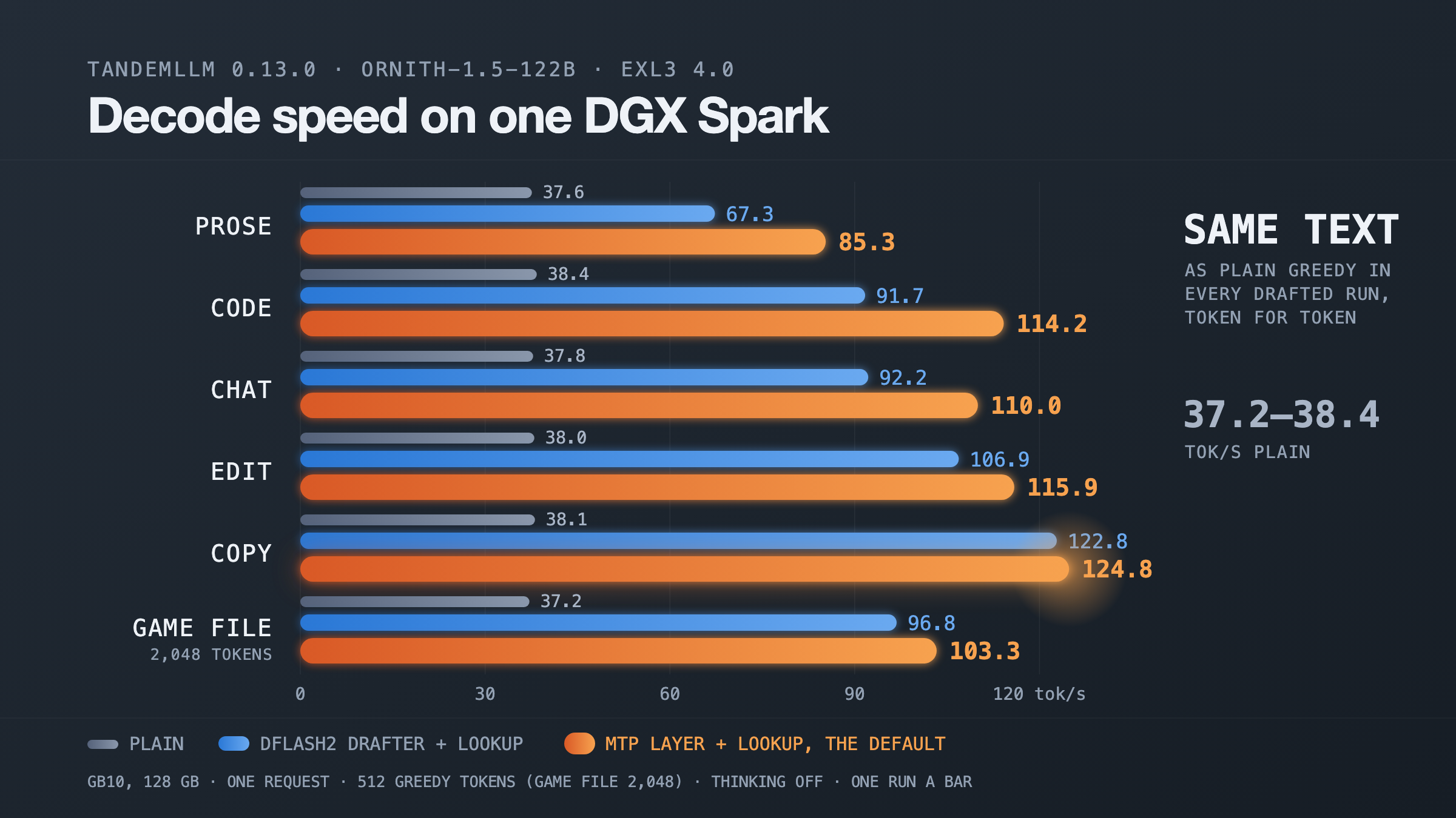 Ornith-1.5-122B decode speed on one DGX Spark: plain, DFlash2 + lookup, MTP layer + lookup