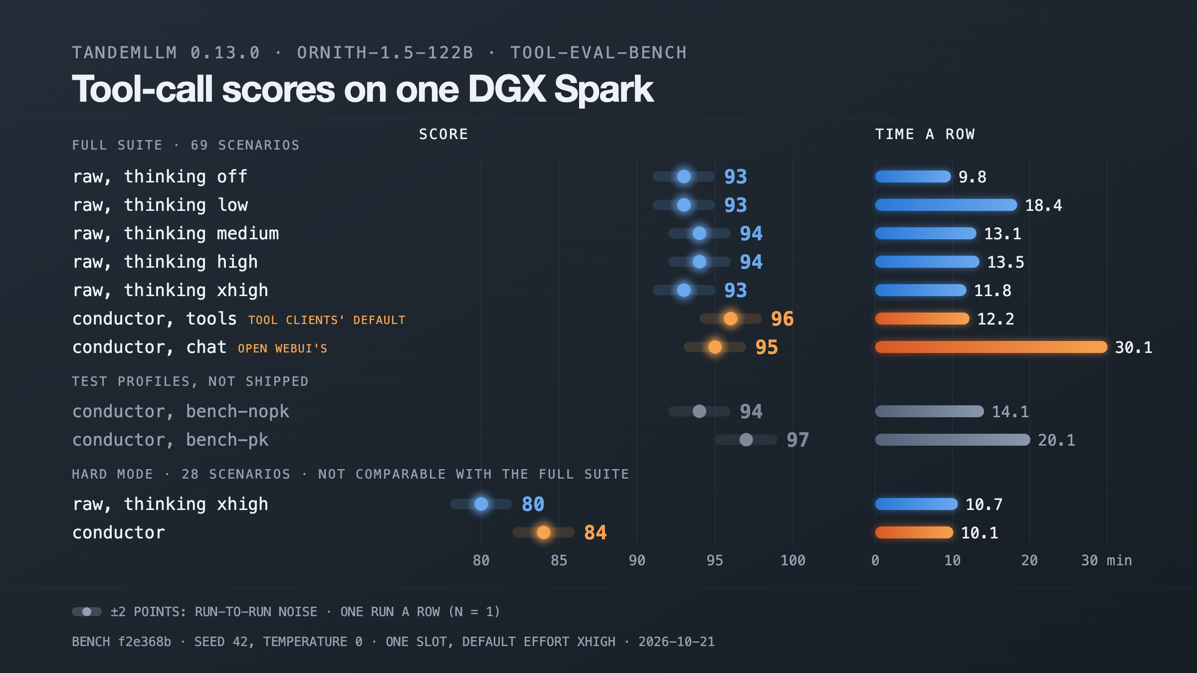Ornith-1.5-122B tool-eval-bench scores and time a row on one DGX Spark