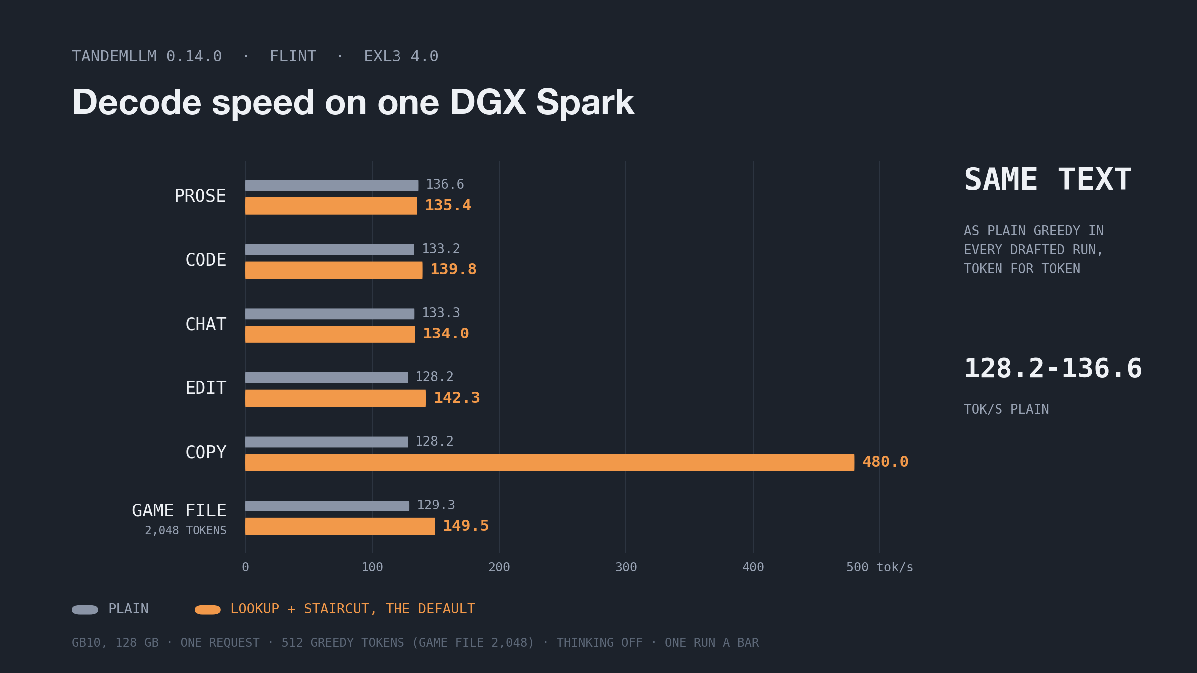 Flint EXL3 4.0 decode speed on one DGX Spark: plain and with the lookup