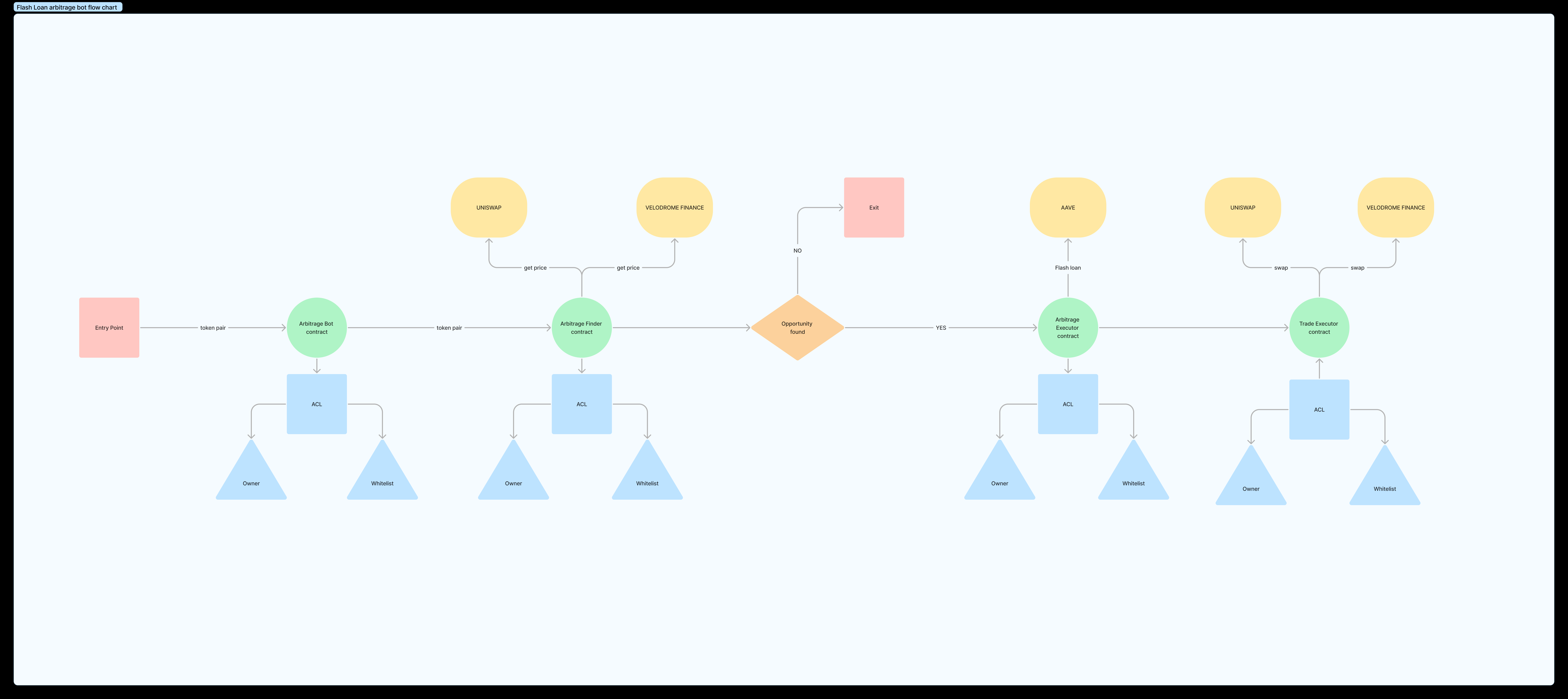 Flow Chart Diagram