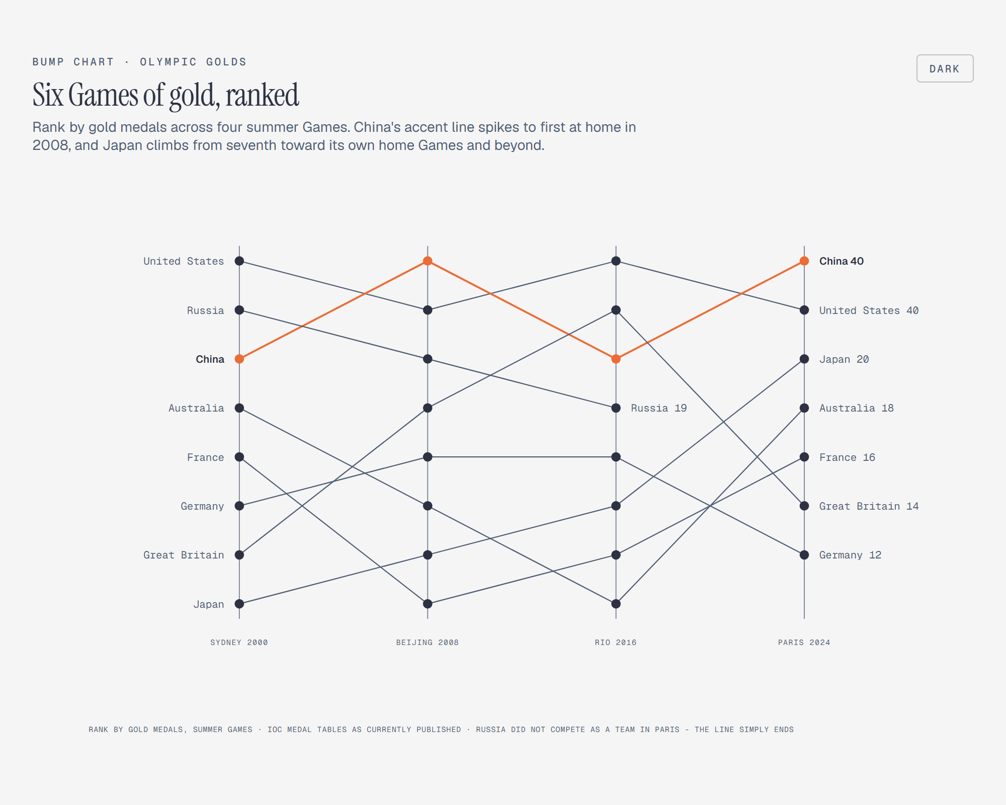 Bump chart