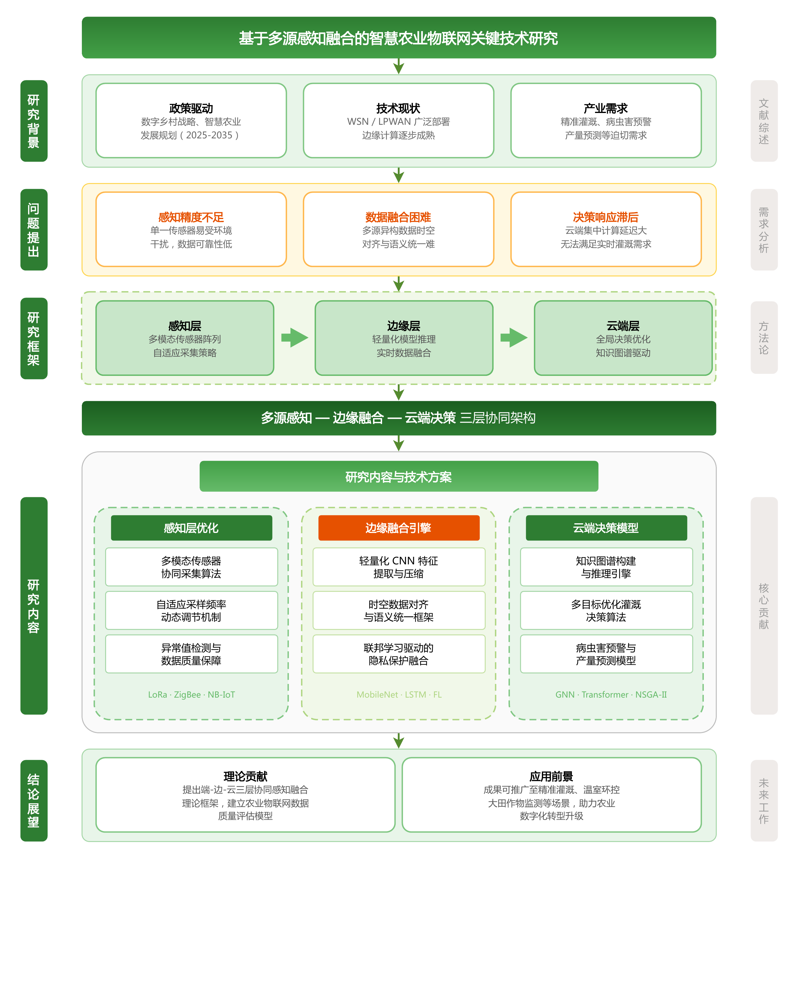 layered_roadmap
