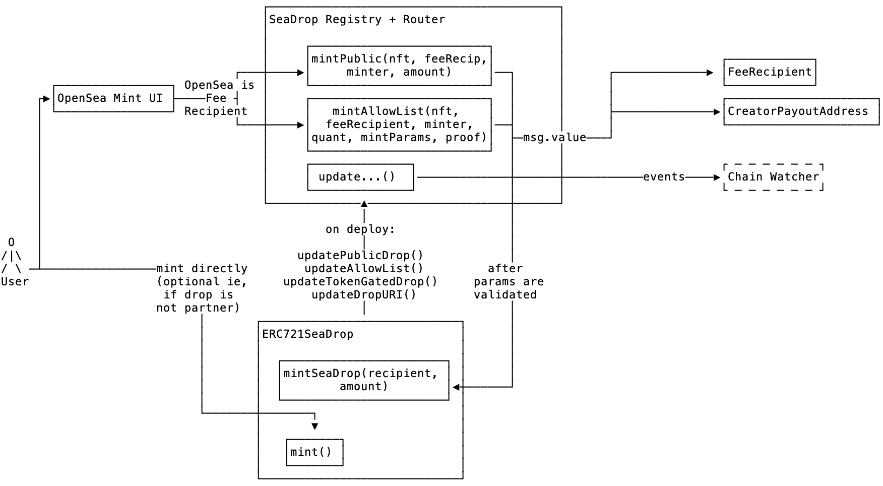 SeaDrop Diagram