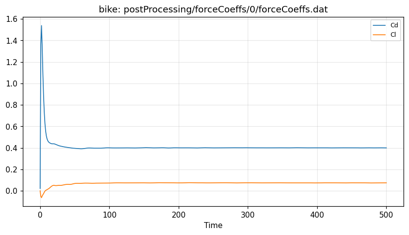 force coefficients