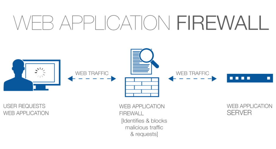 How wafs work Main Logo