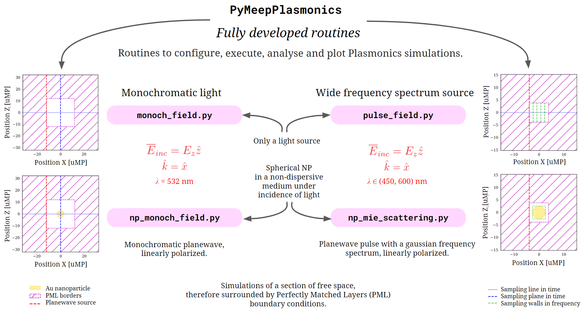 PyMeepPlasmonics Routines