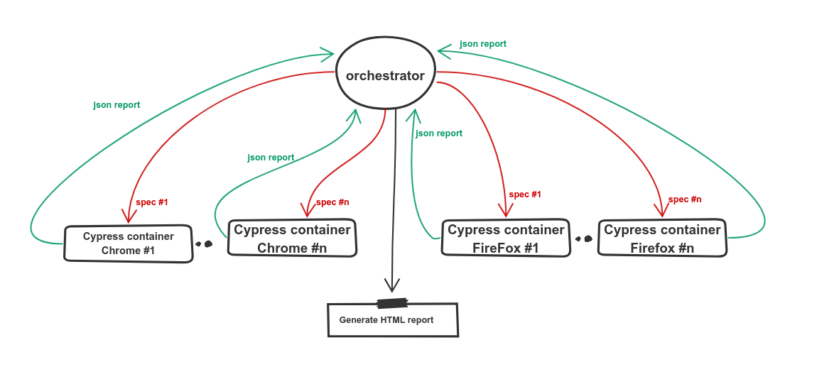 orchestrator