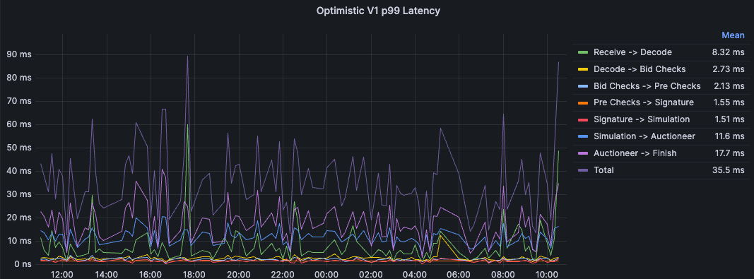 P99 Latency