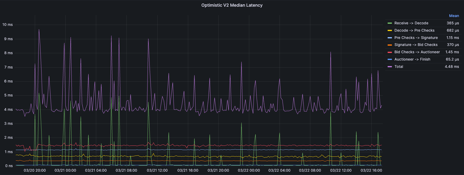 Median Latency