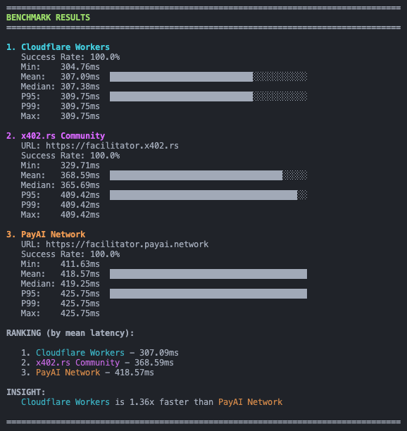 x402 Facilitator Performance Benchmark
