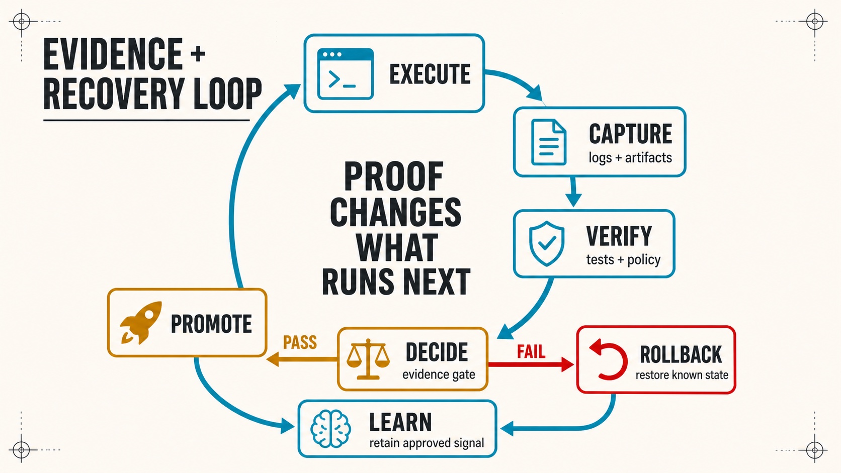 Evidence determines whether LACP promotes a result or restores known state
