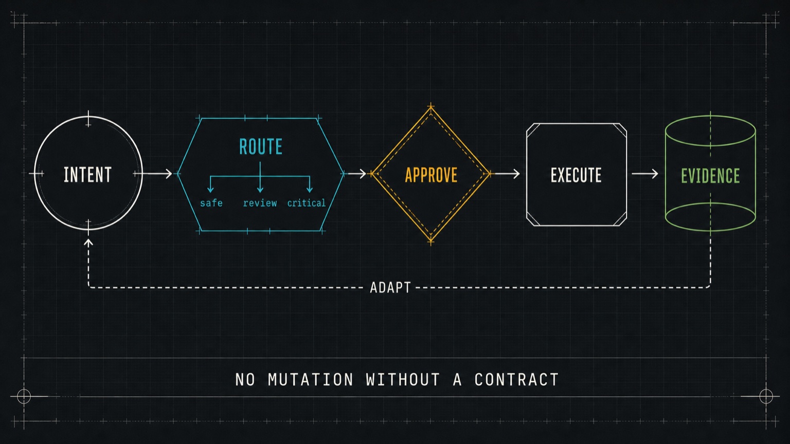 Intent becomes a routed, approved, evidenced run
