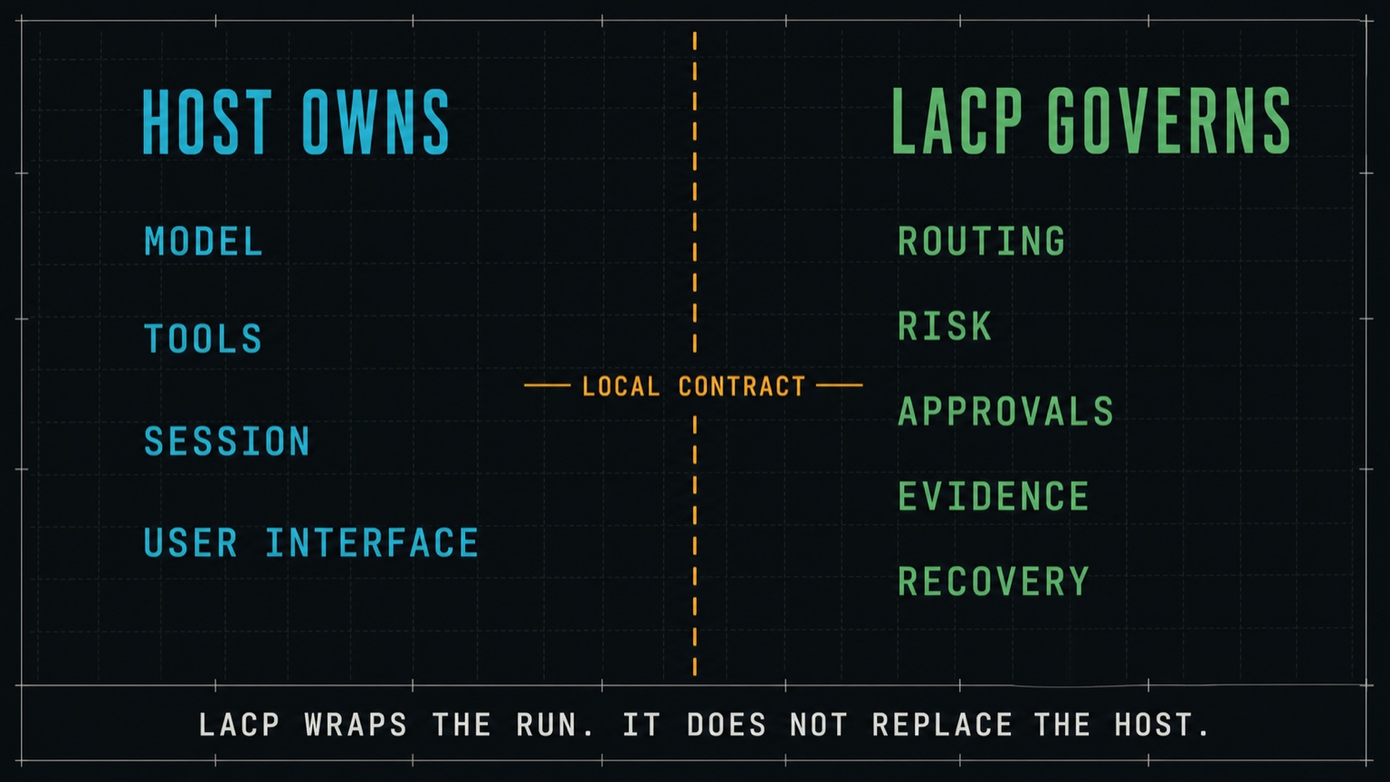The host owns the agent; LACP governs the run contract