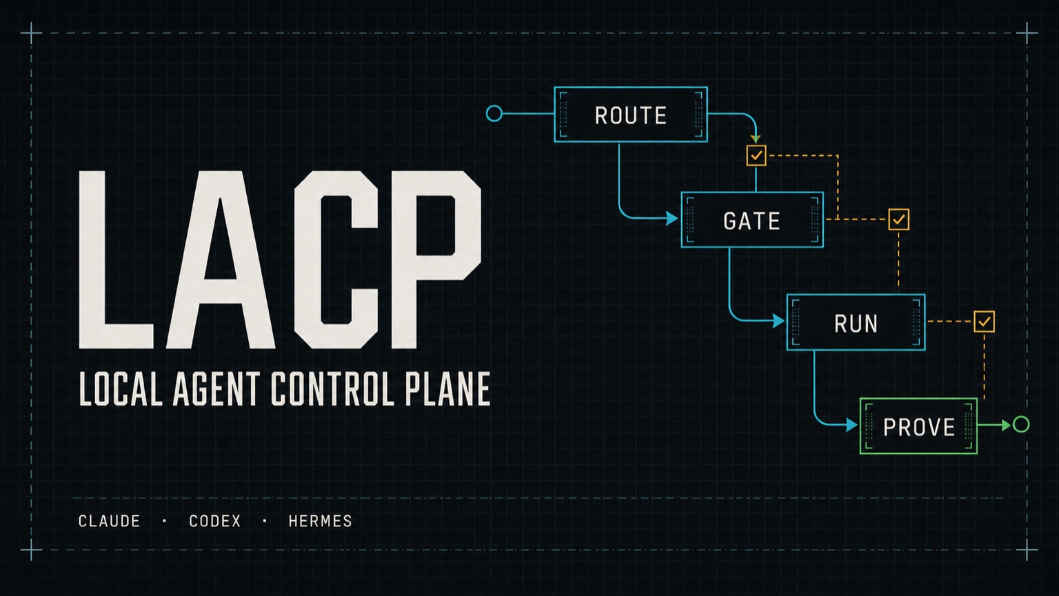 LACP routes agent work through policy gates and evidence