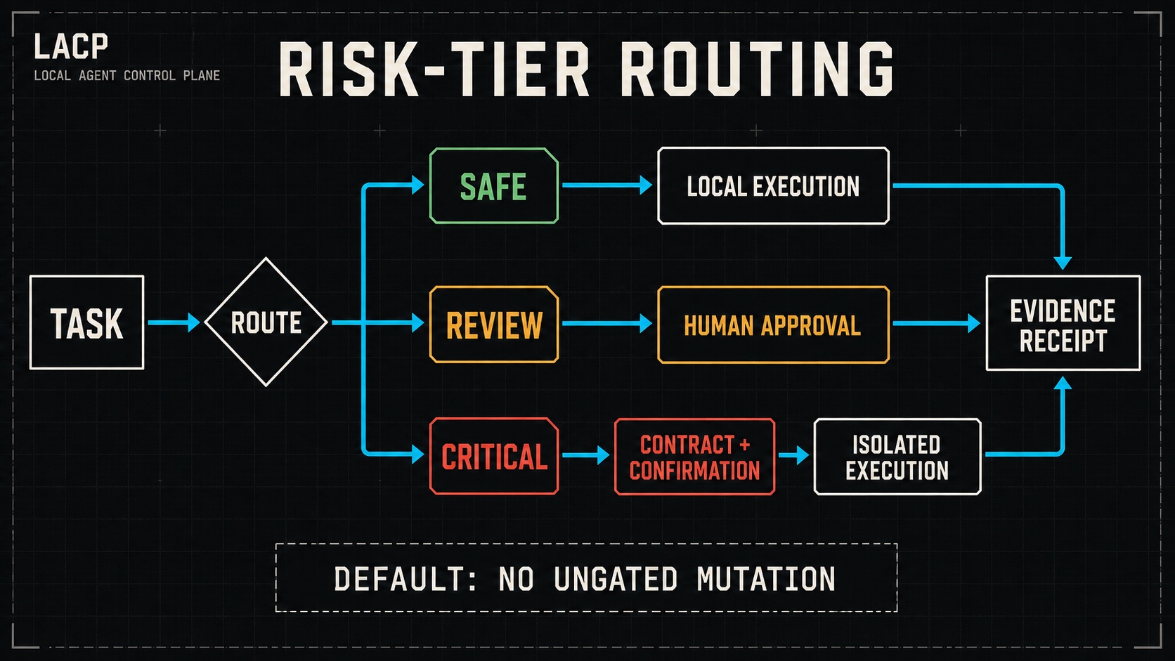 LACP routes safe, review, and critical work through different execution gates
