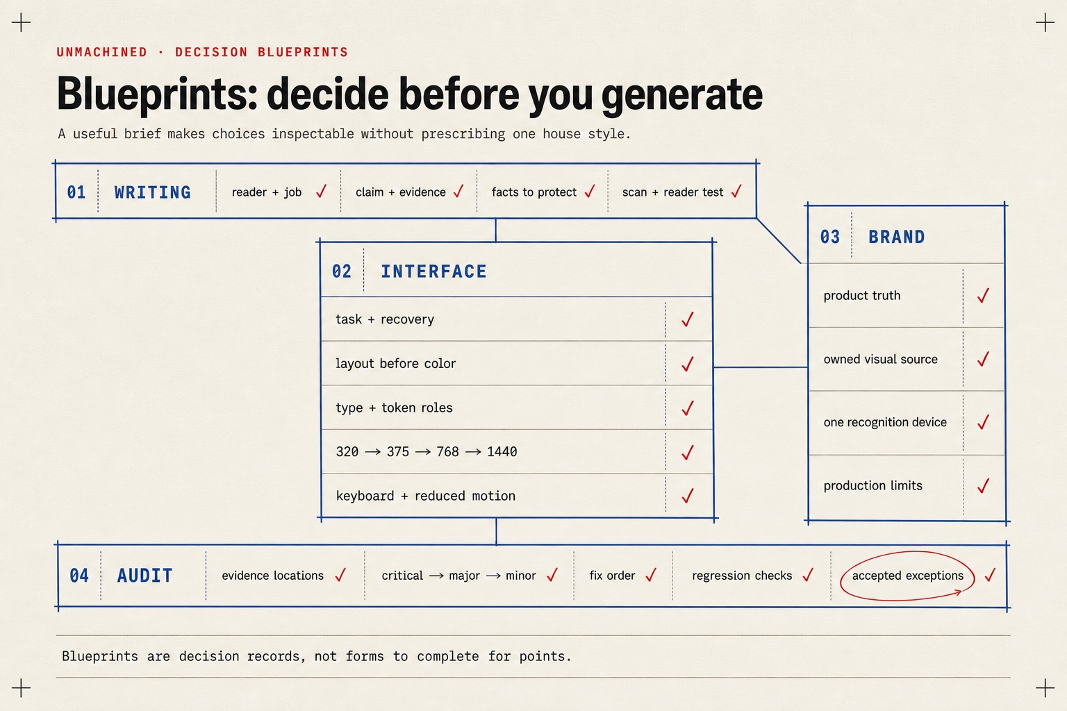 Blueprints: decide before you generate