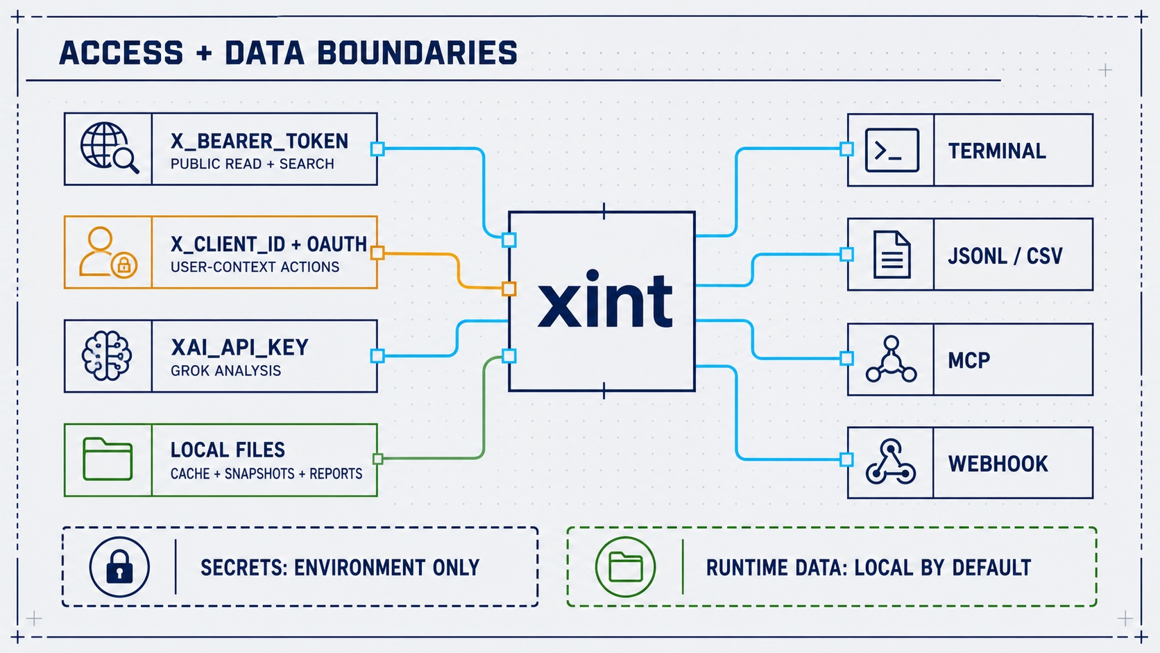 xint keeps X, OAuth, xAI, and local runtime data behind separate access boundaries