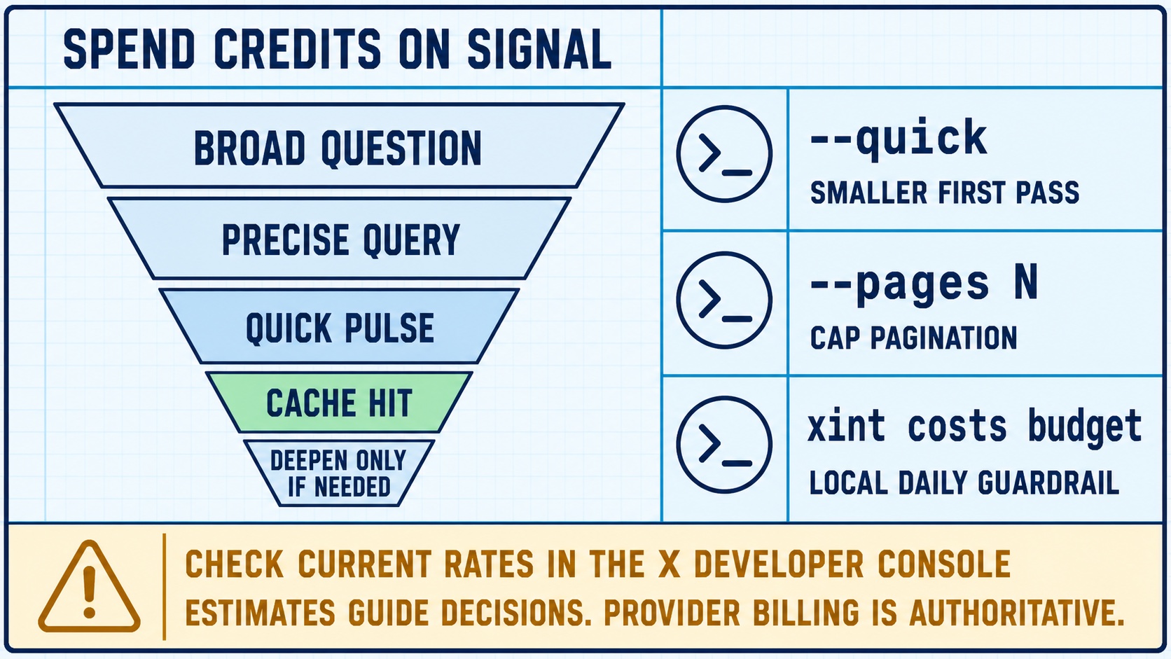 xint narrows queries, reuses cache, caps pagination, and tracks a local budget