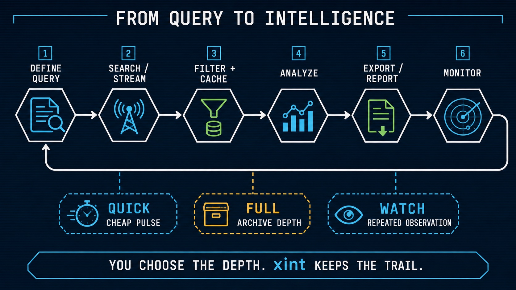 xint moves a defined query through search, filtering, analysis, export, and monitoring