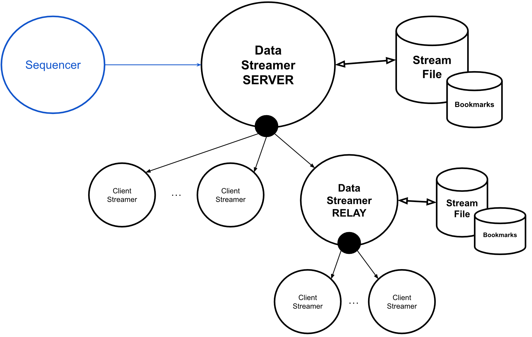 Datastream relay