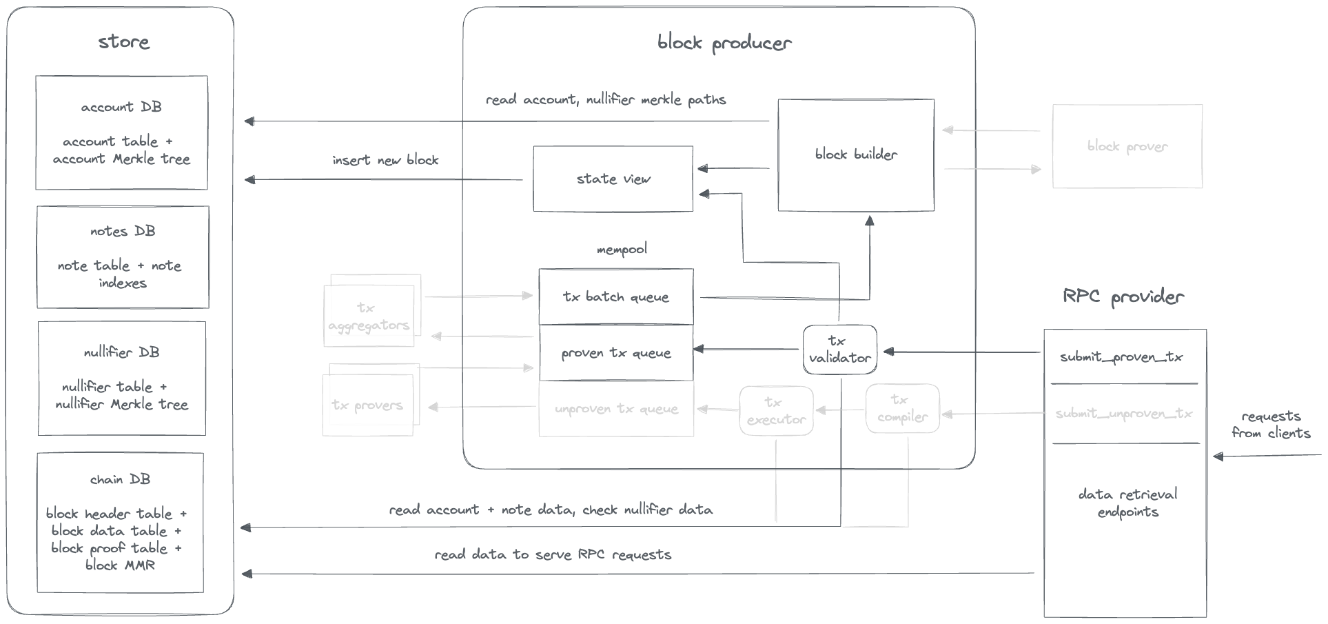 Architecture diagram