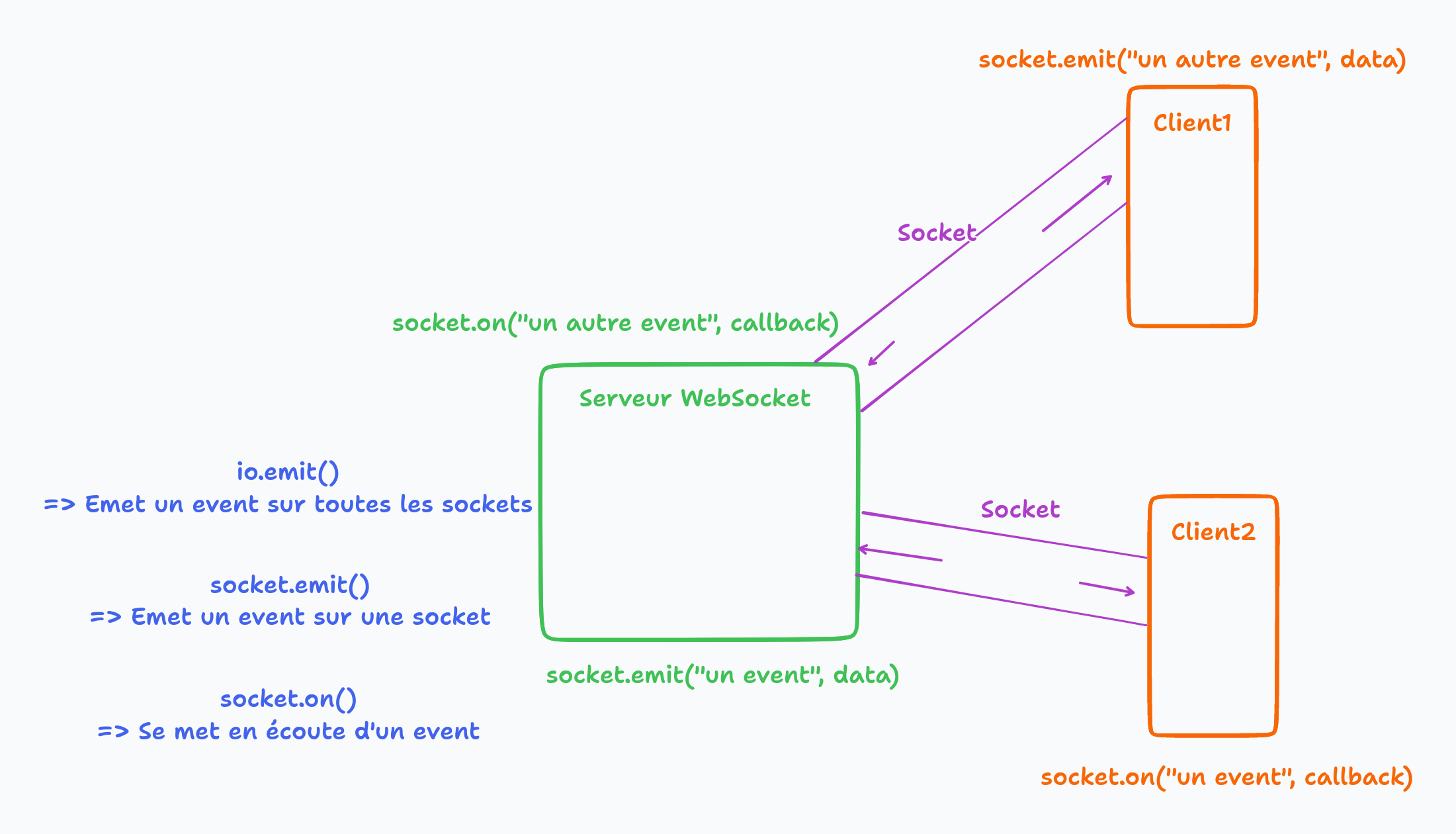 Schéma websocket