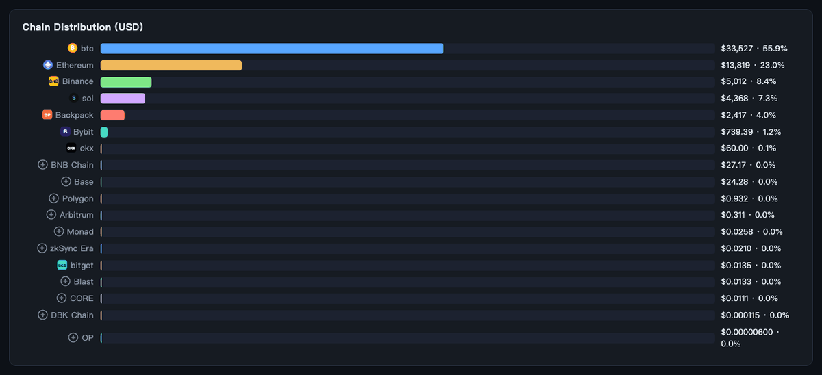 Chain distribution