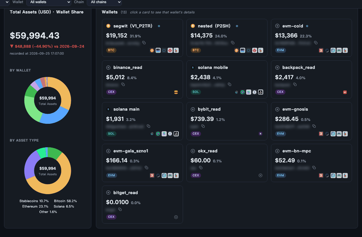 Dashboard: total assets, wallet share and the health report