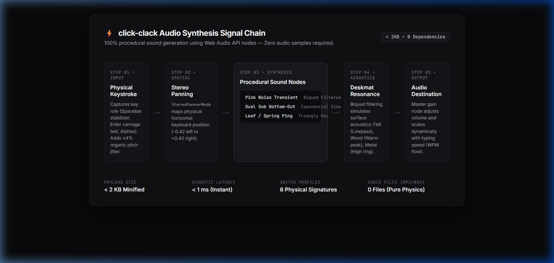 click-clack Web Audio API Signal Chain Architecture
