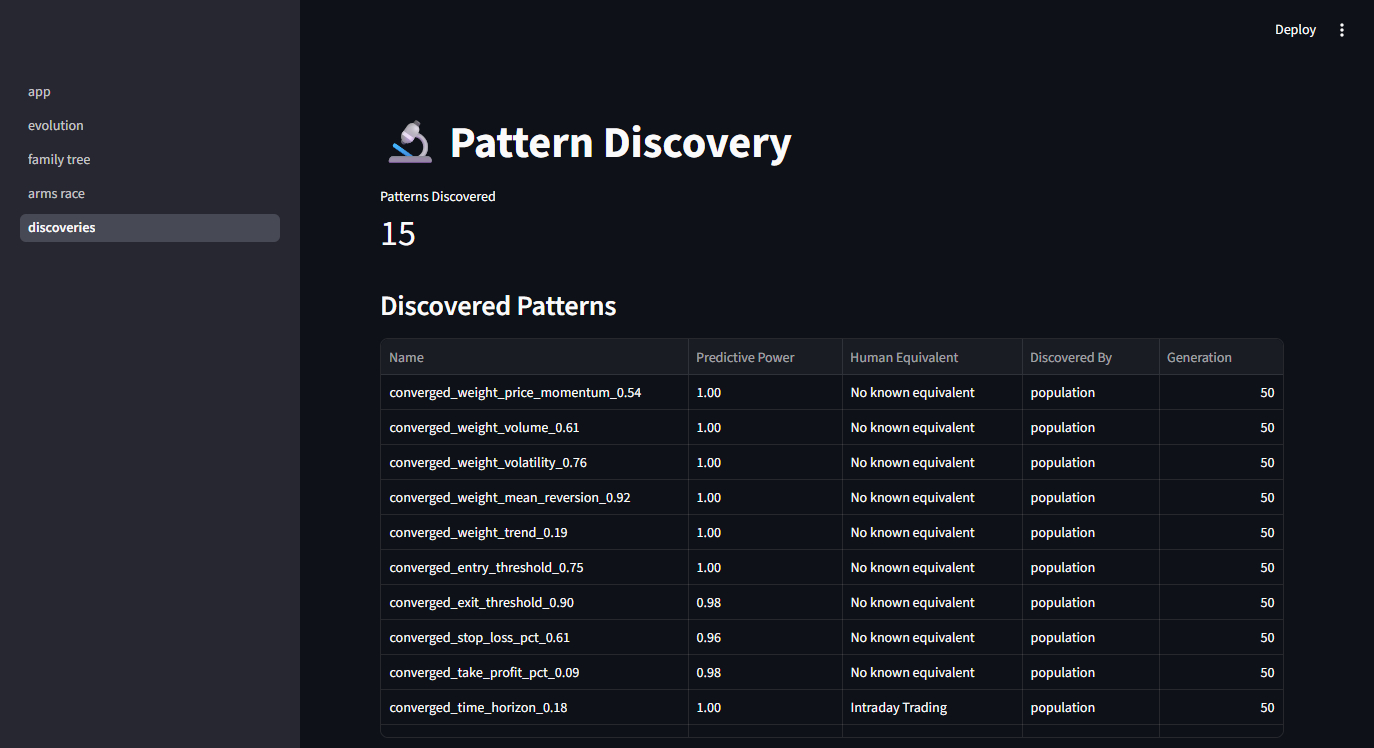 Discoveries