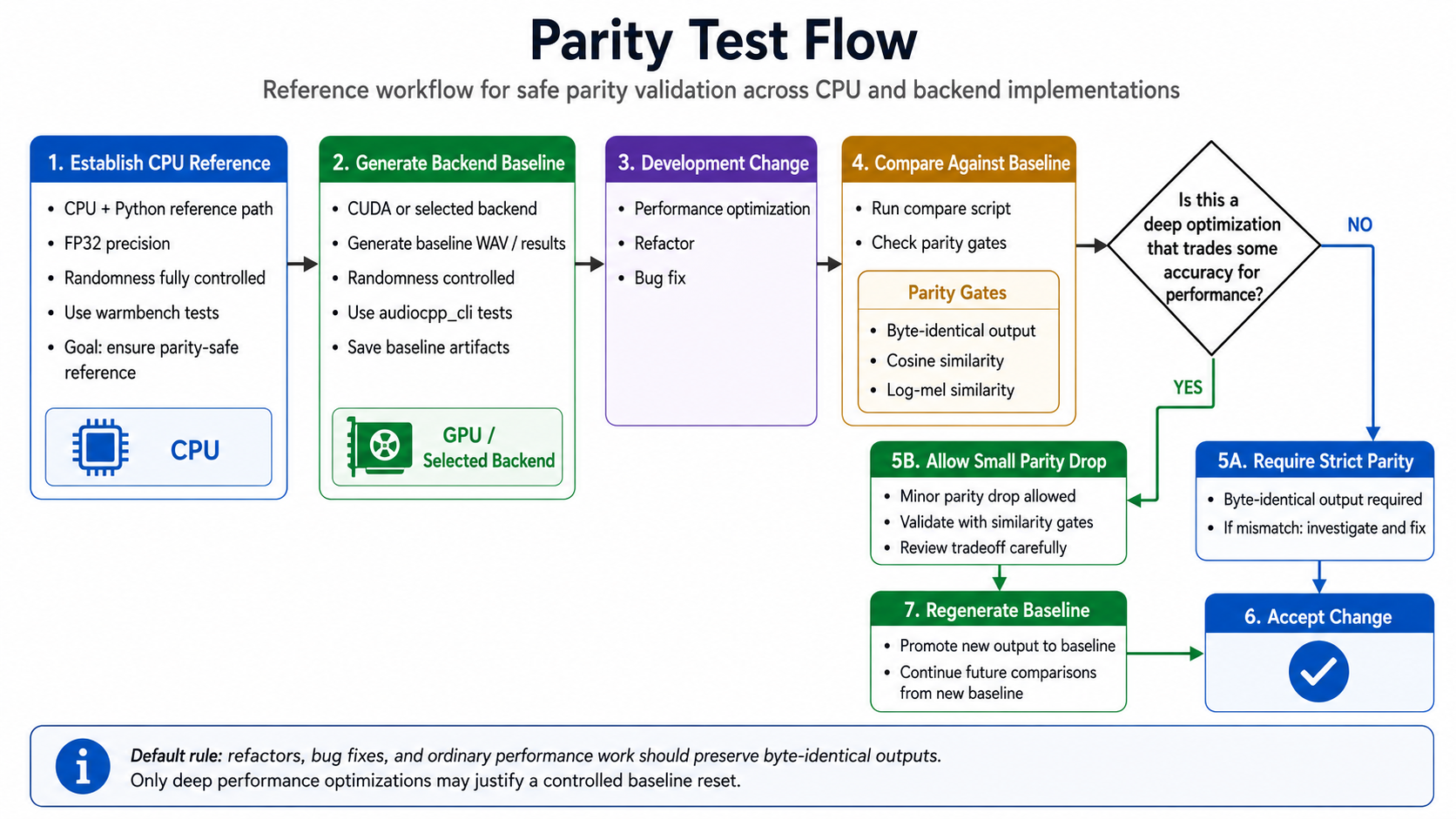 Parity test flow