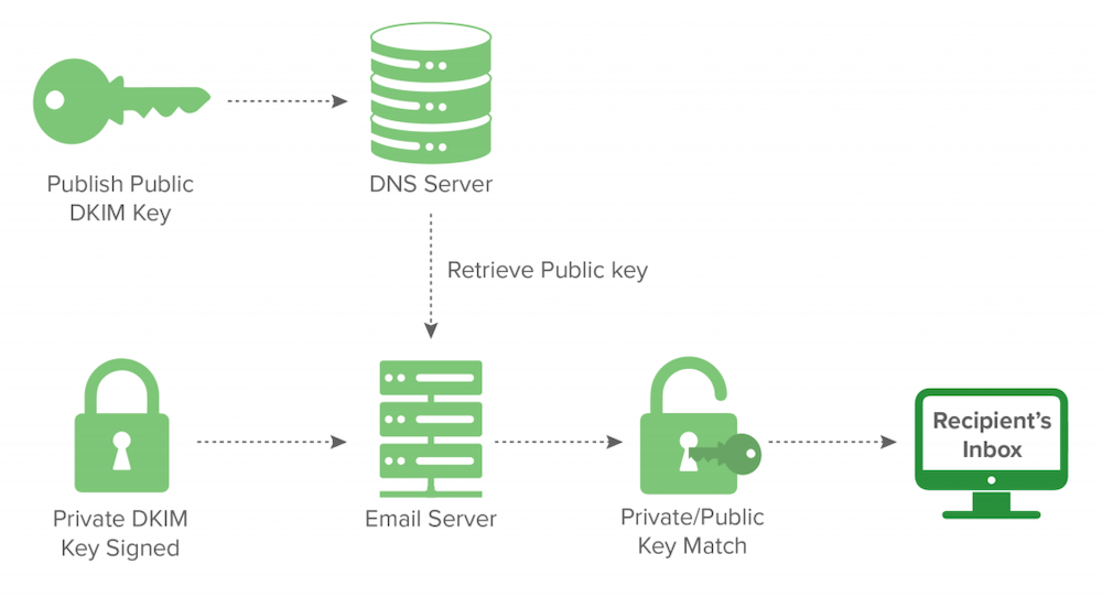 How does DKIM works