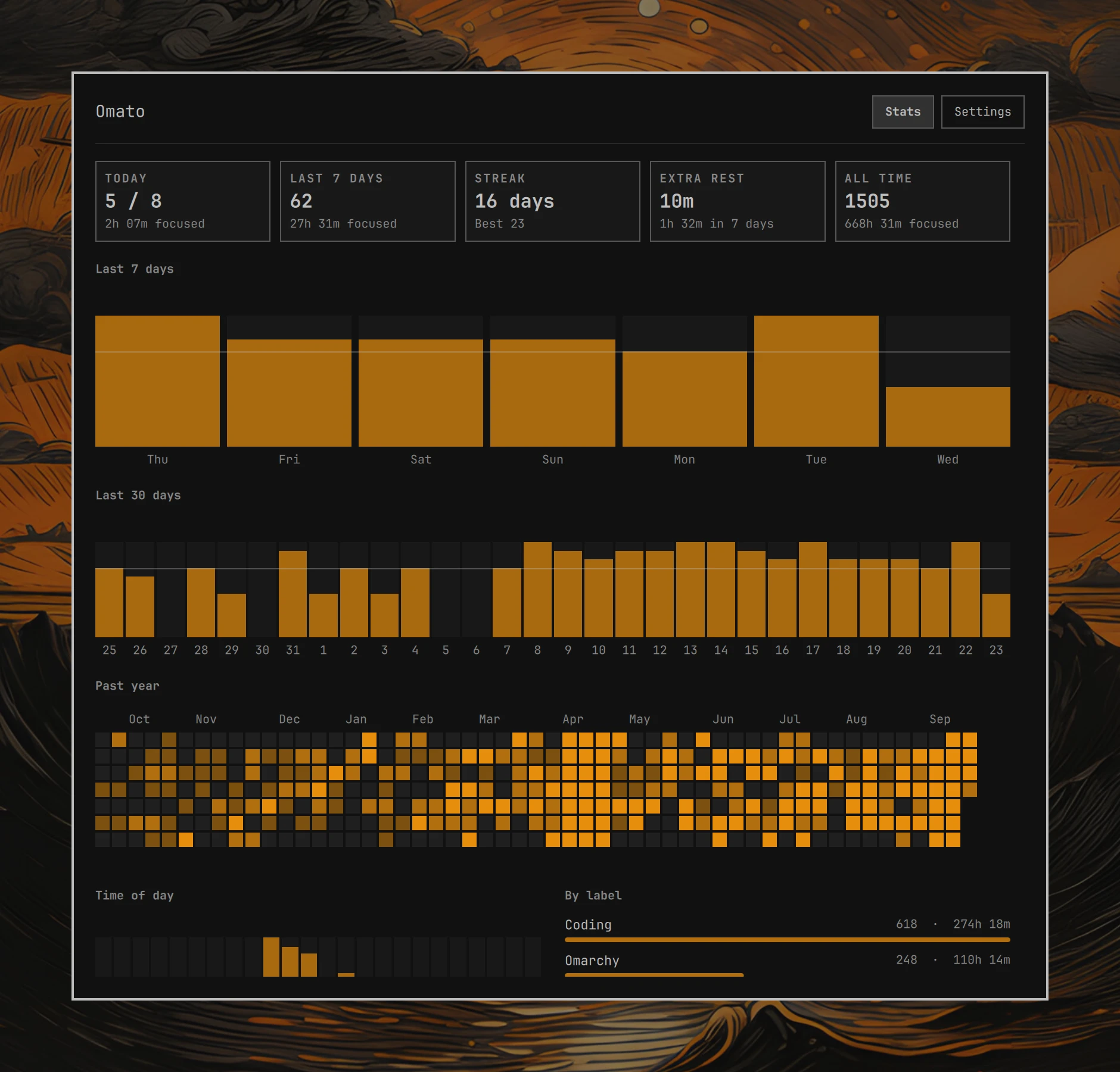 Omato stats window with today, 7-day, streak, extra rest, and all-time tiles, daily bar charts, and a year heatmap