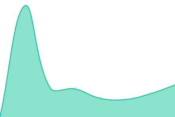 Response time graph